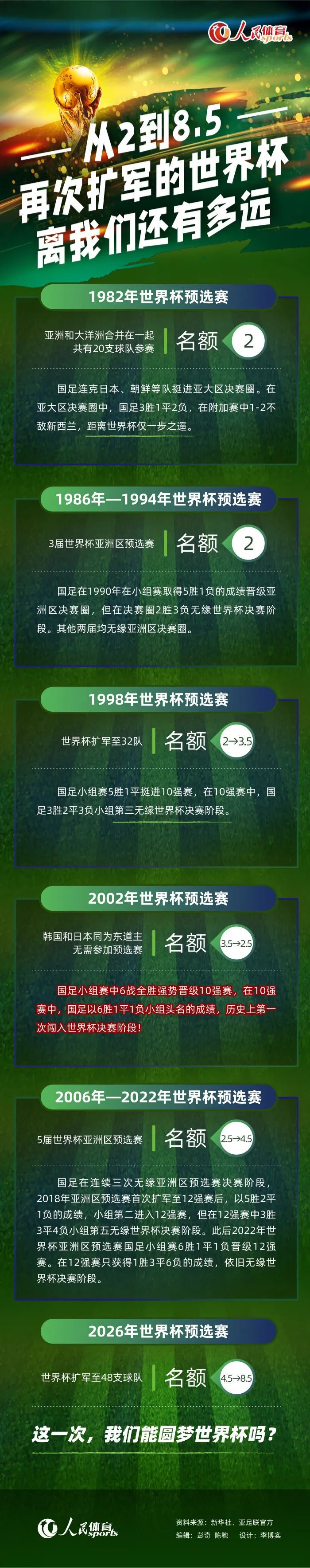 第30分钟，埃里克森中场长传，B费插上单刀球转身射门打偏。